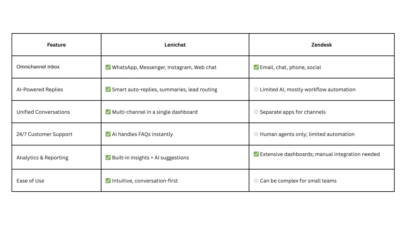 Feature comparison lenichat vs Zendesk.jpg